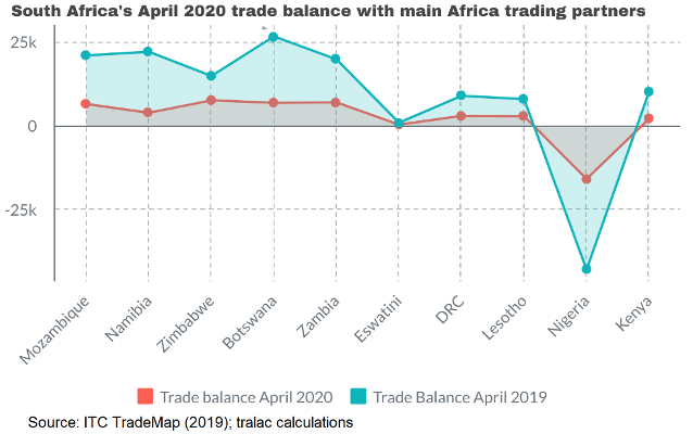 South Africa Africa trade balance June 2020