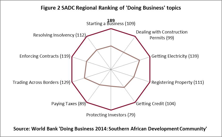 Doing Business 2014 SADC figure