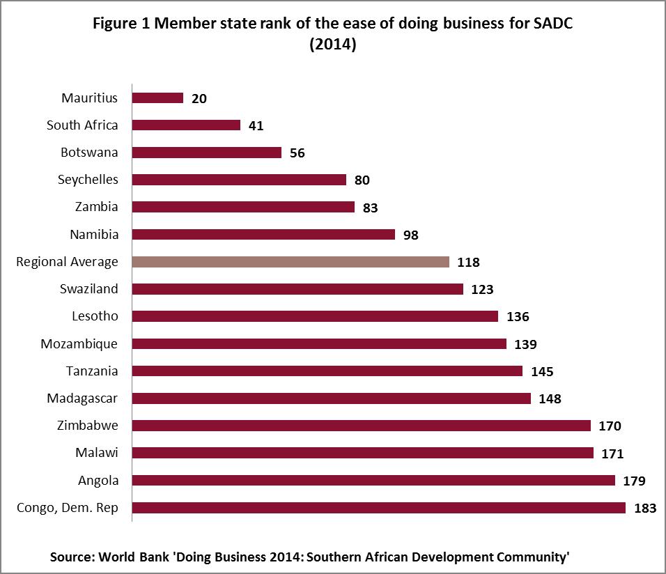 Doing Business 2014 SADC graph