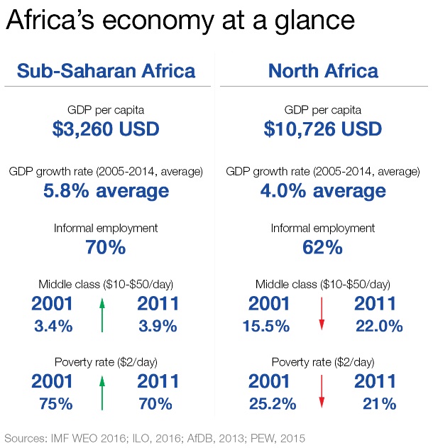 Africa economy at a glance WEF May 2016