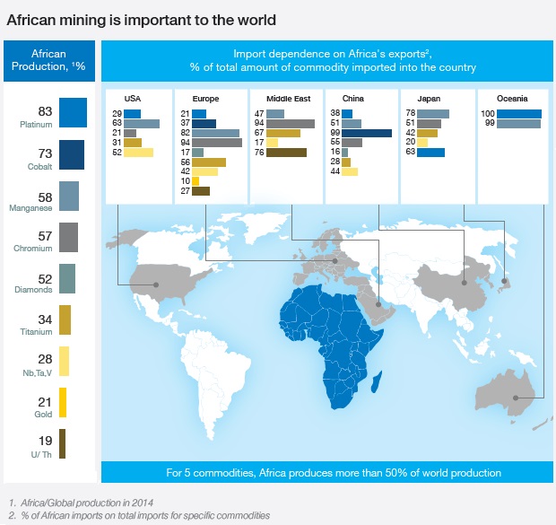 African mining in the world McKinsey Feb 2016