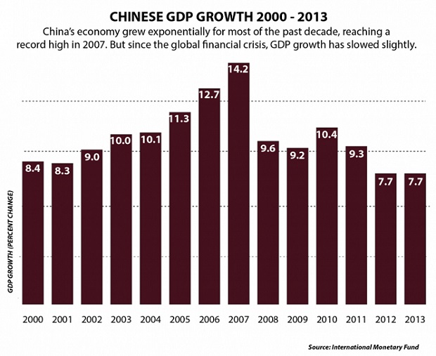 Chinese GDP growth 2000 2013