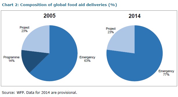 Composition of global food aid deliveries WTO Feb 2016