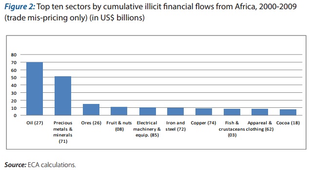 Cumulative IFFs by sector UNECA