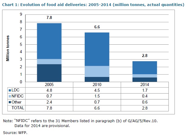 Evolution of food aid deliveries WTO Feb 2016
