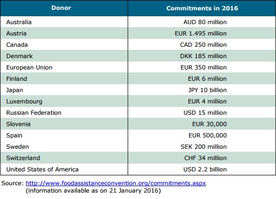 Food aid commitments WTO Feb 2016