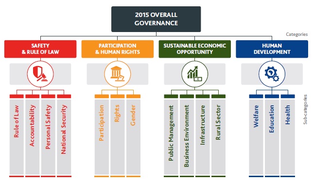 IIAG 2015 Overall governance