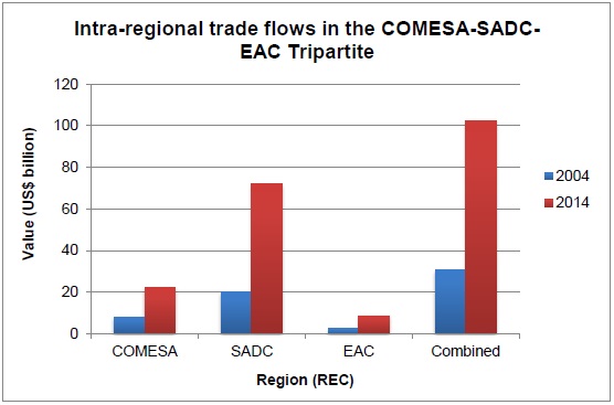 Intra regional trade flows Tripartite