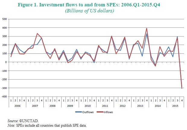 Investment flows SPEs UNCTAD May 2016