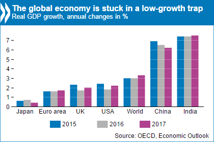 OECD Economic Outlook June 2016 chart