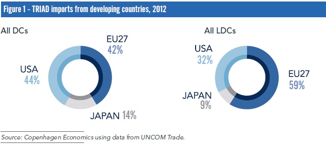 TRIAD imports from developing countries 2012 EU