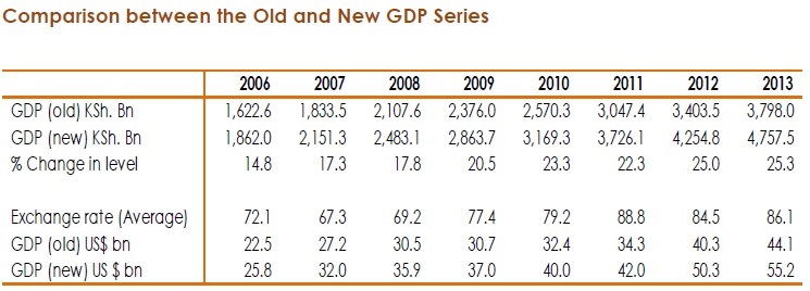 Table 1 Revised GDP Kenya