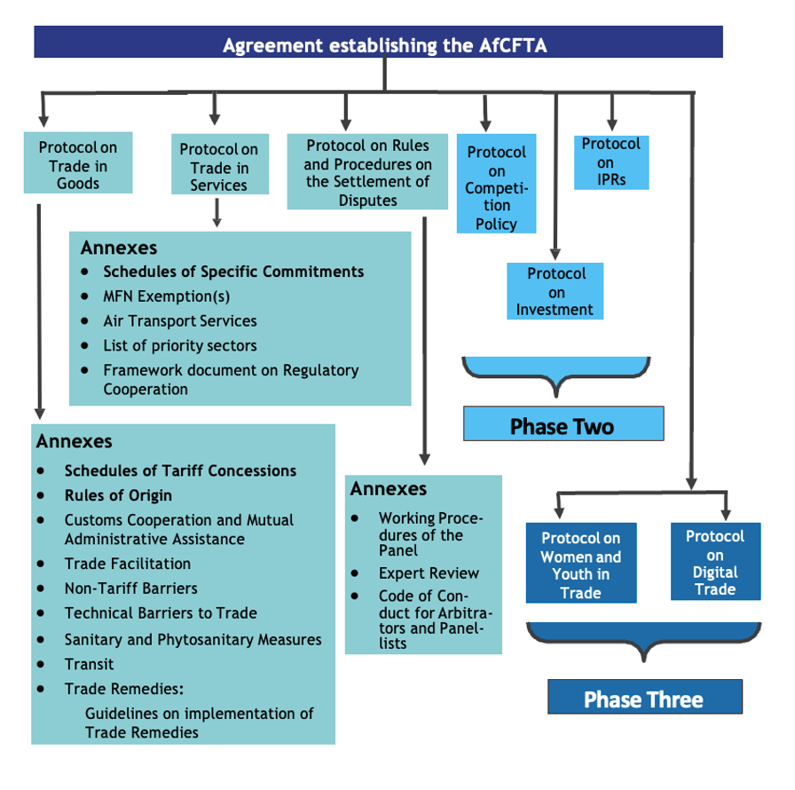 Agreement establishing the AfCFTA Flow chart