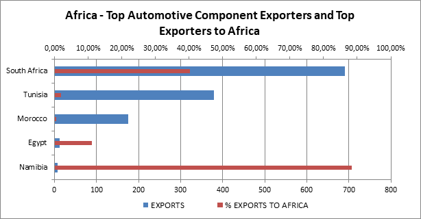 Automotive components exporters (Stuart 2020)