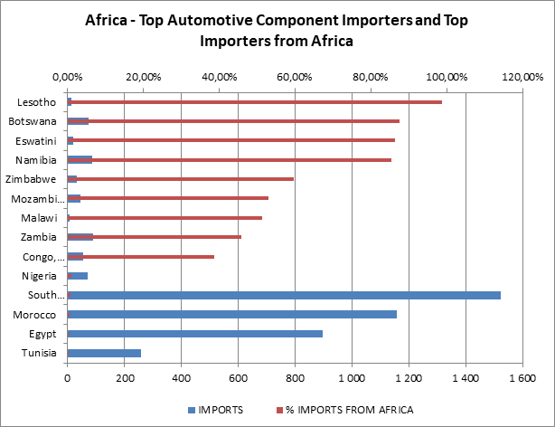 Automotive components importers (Stuart 2020)