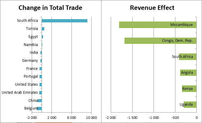 Automotives change in total trade and revenue effect (Stuart 2020)
