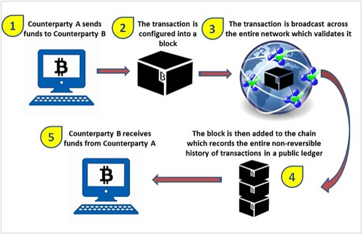 Blockchain simply explained Stuart March 2021