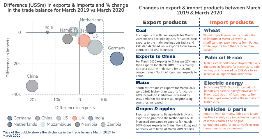 Changes in imports and exports Viljoen May 2020