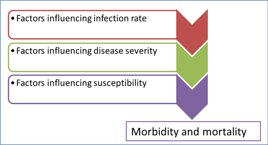 Determining morbidity and mortality June 2020