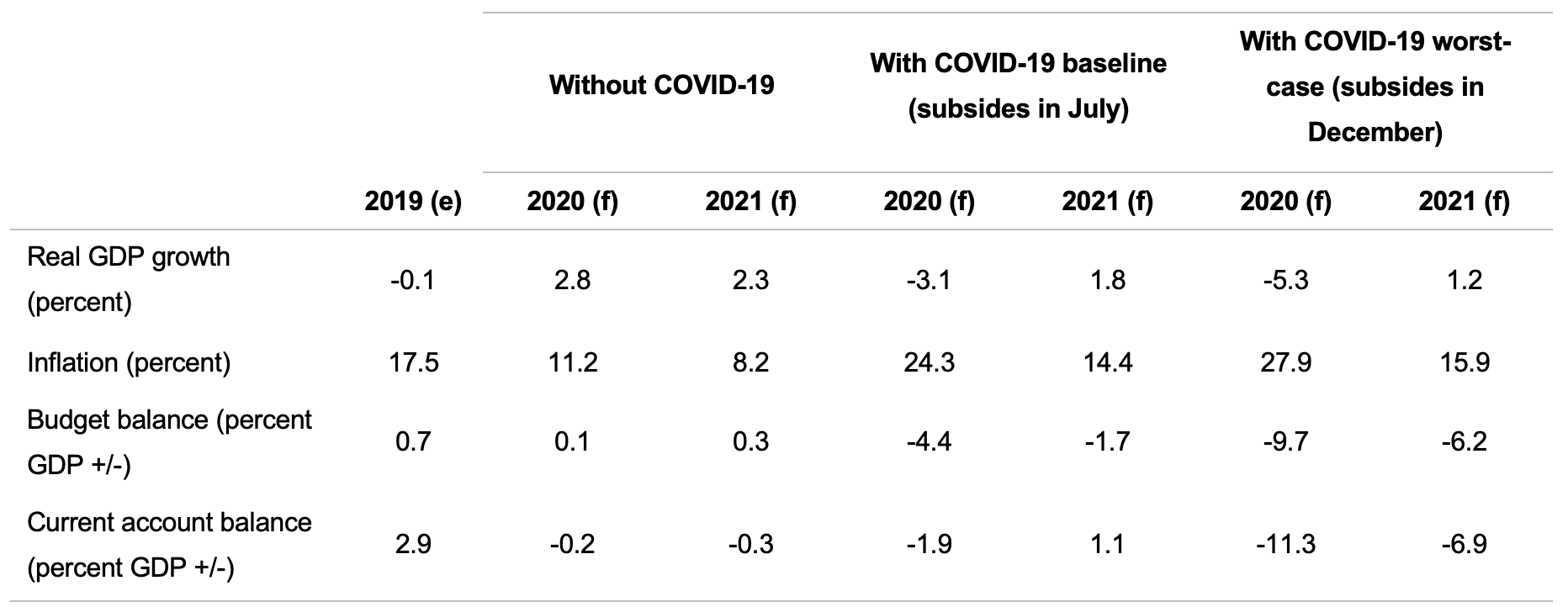 Estimated macroeconomic impact of COVID 19 July 2020