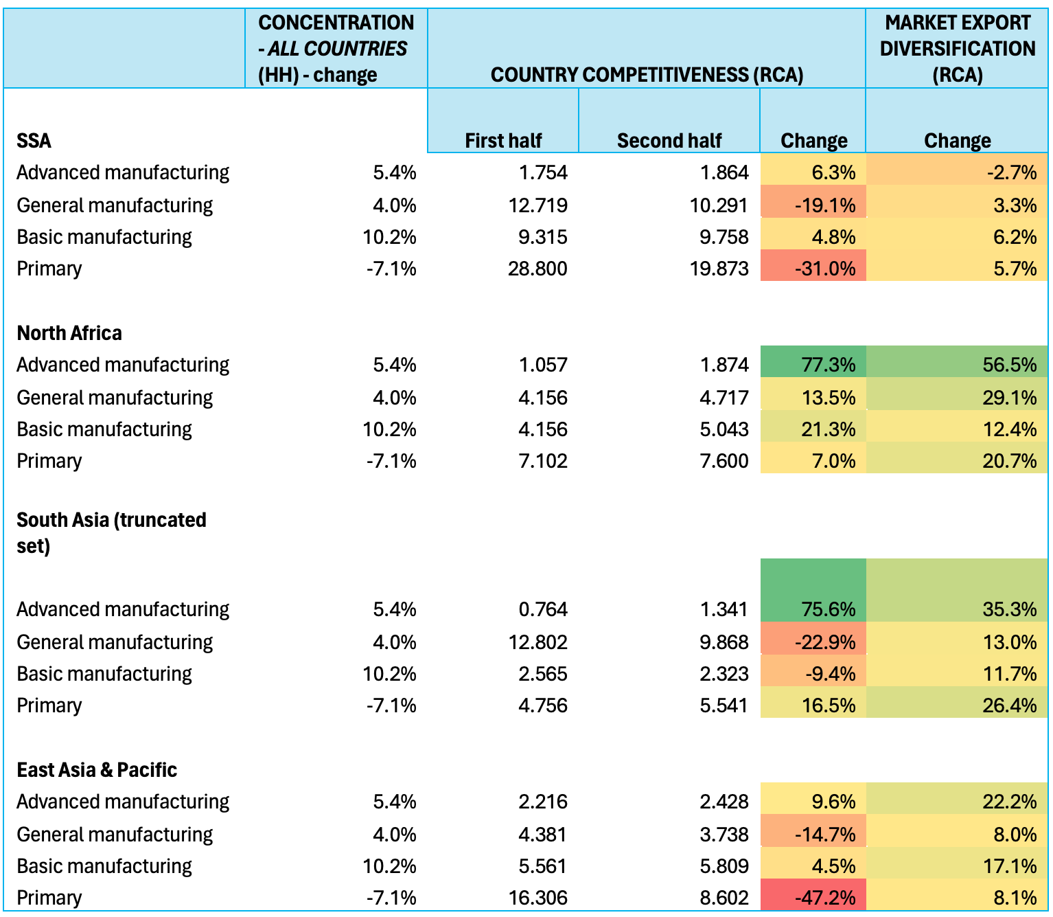 Export concentration competitiveness diversification Stuart Feb 2024
