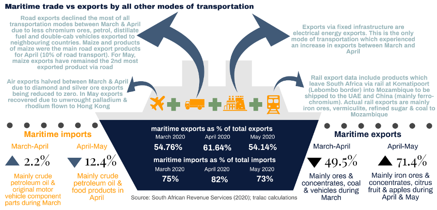 Exports by mode of transport Viljoen July 2020