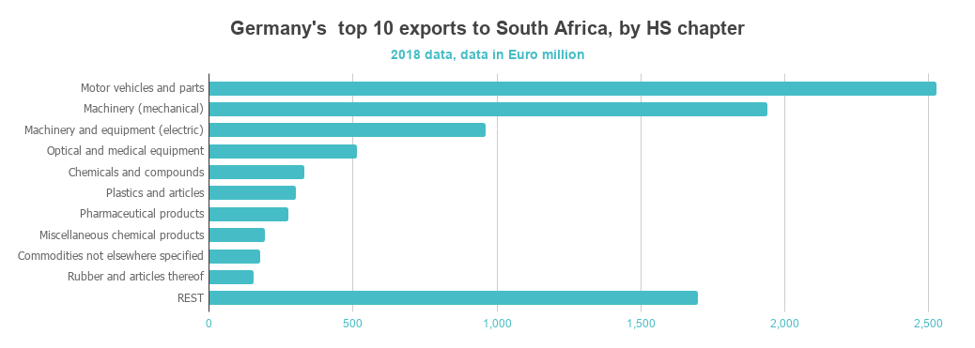 Germany top 10 exports to SA