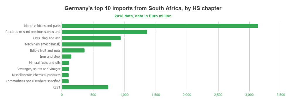 Germany top 10 imports from SA