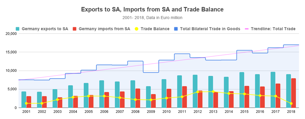 Germany South Africa trade balance