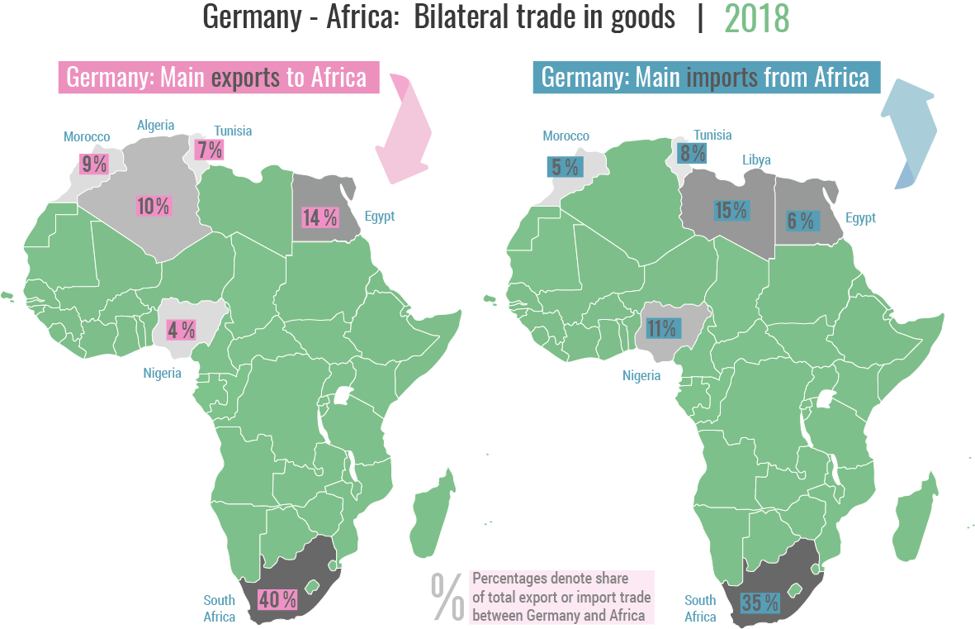 Germny Africa trade in goods 2018
