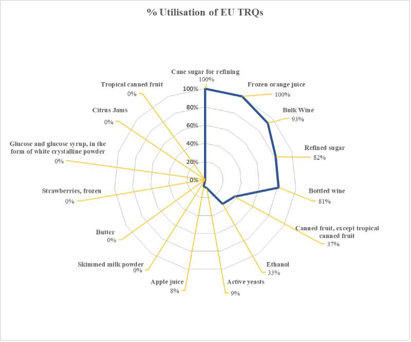 Illustration of TRQ utilisation 2020 Fundira