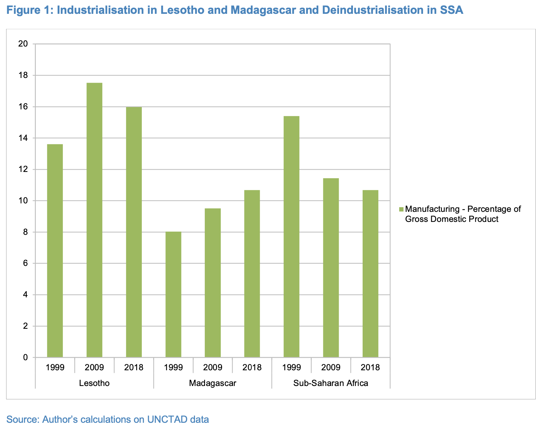 Industrialisation SSA Stuart Aug 2020