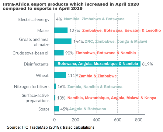 Intra Africa export products June 2020