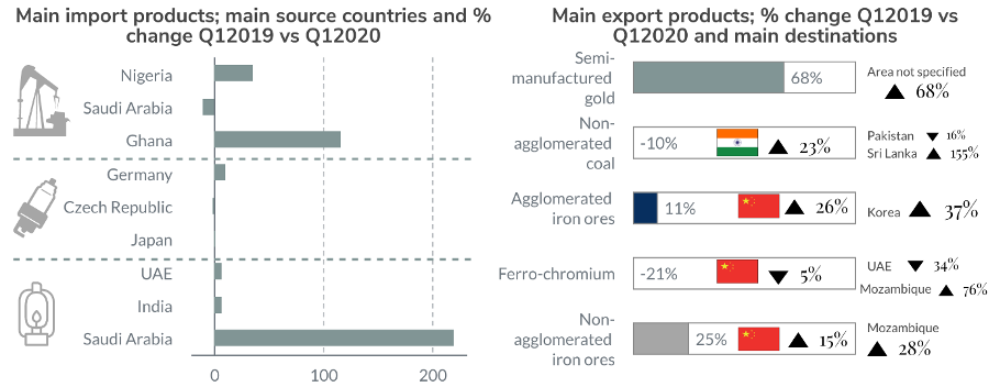 Main import and export products Viljoen May 2020