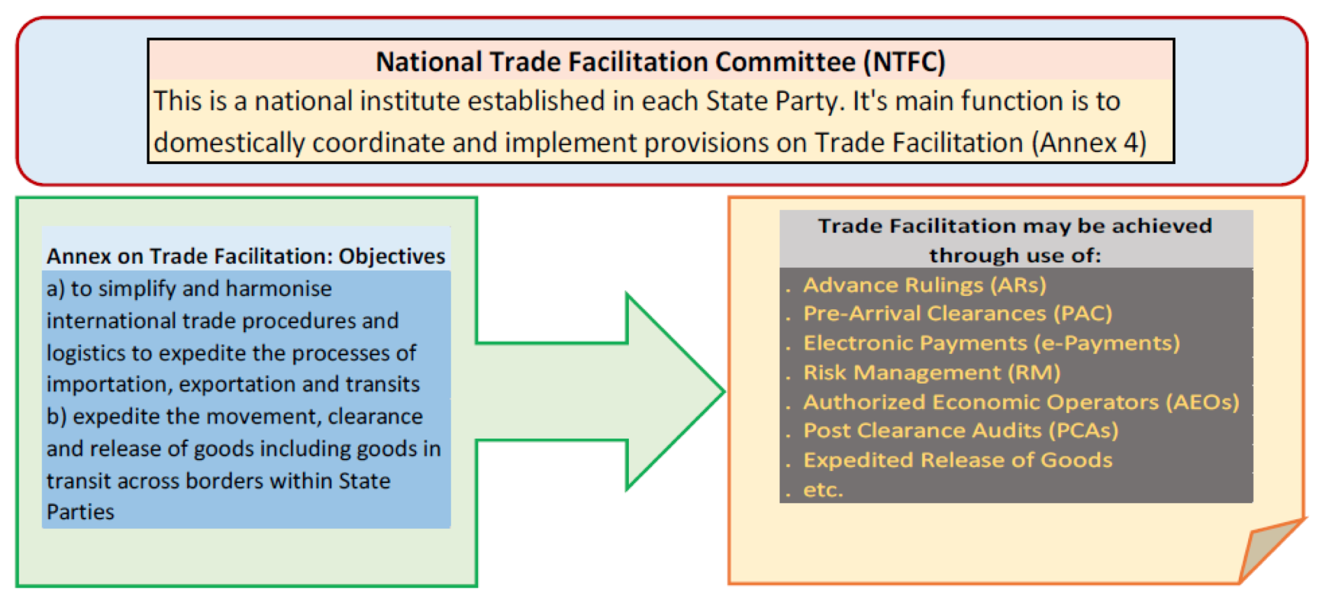 National Trade Facilitation Committees July 2021