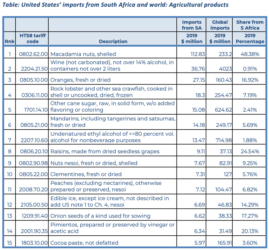 US imports from SA agricultural products