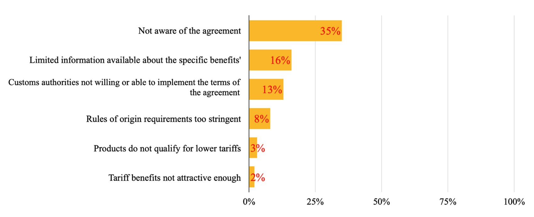 Reasons provided by Women Led Firms for not utilising tariff preferences Briel June 2023