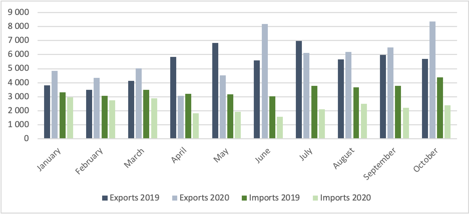 SA monthly exports imports UK Viljoen Dec 2020