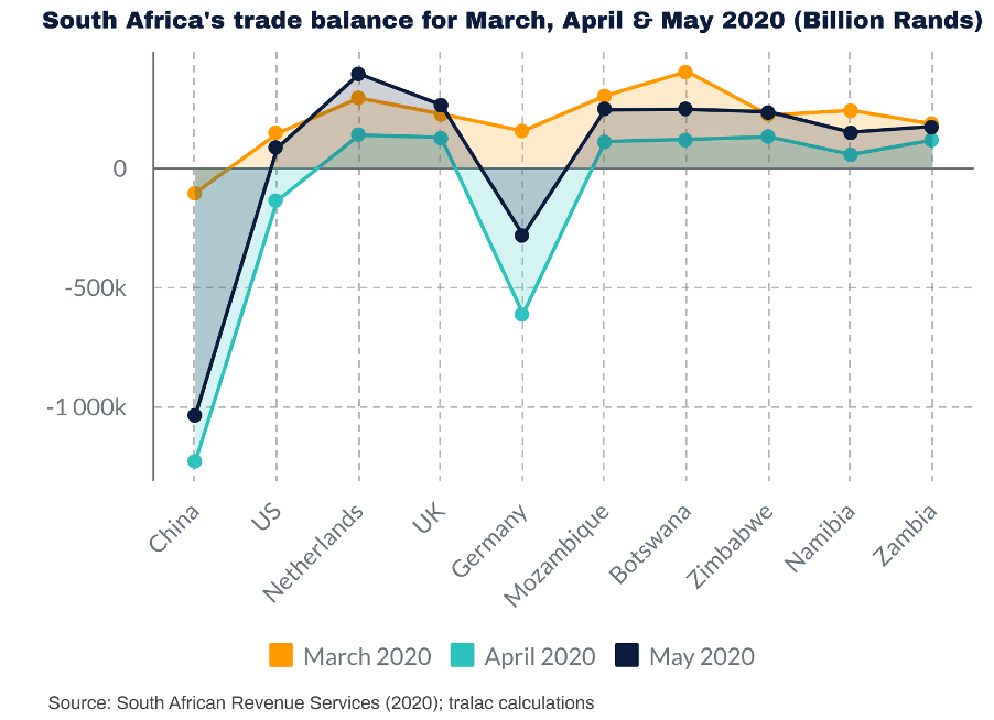 SA trade balance Viljoen July 2020
