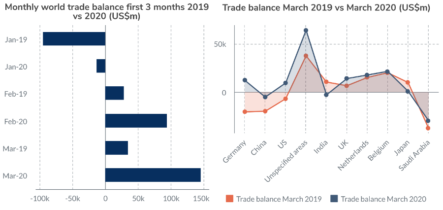 SA trade balance Viljoen May 2020