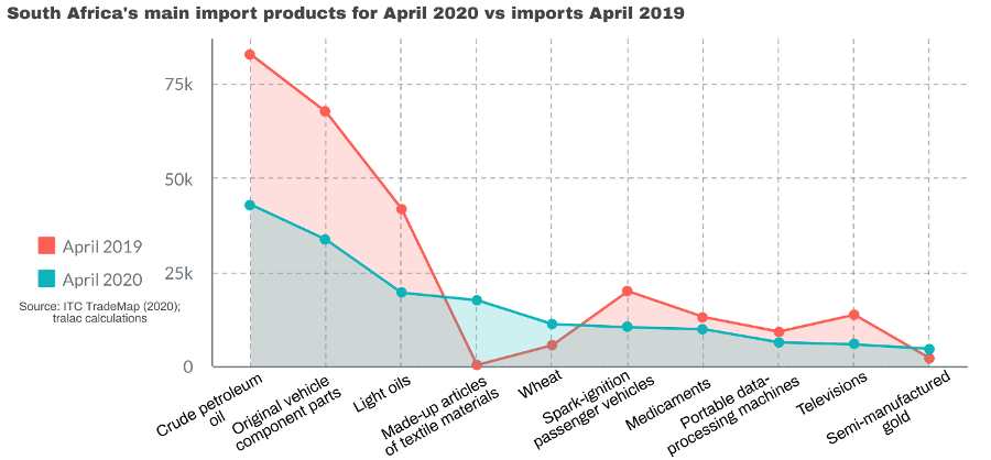 South Africa import products June 2020