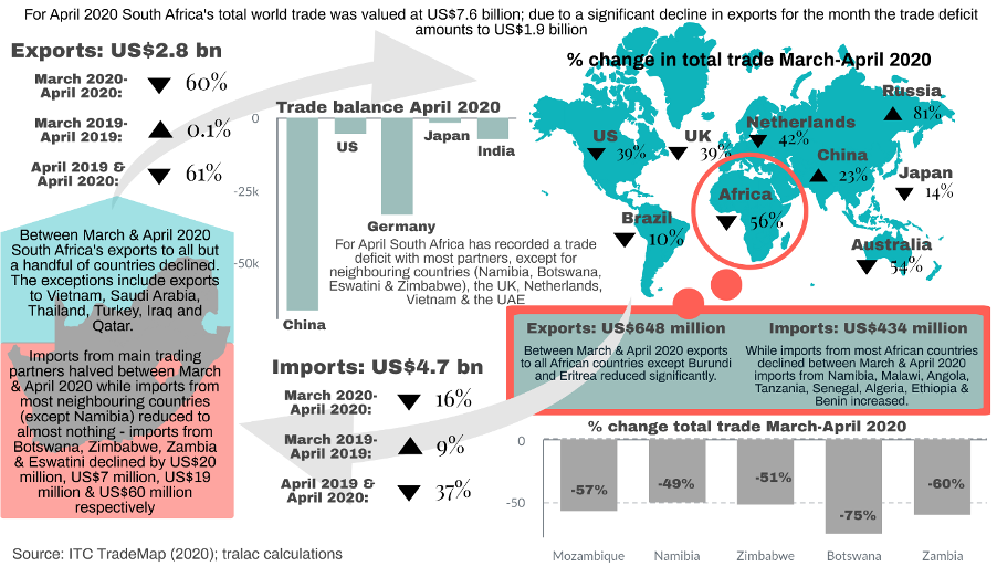 South Africas world trade June 2020