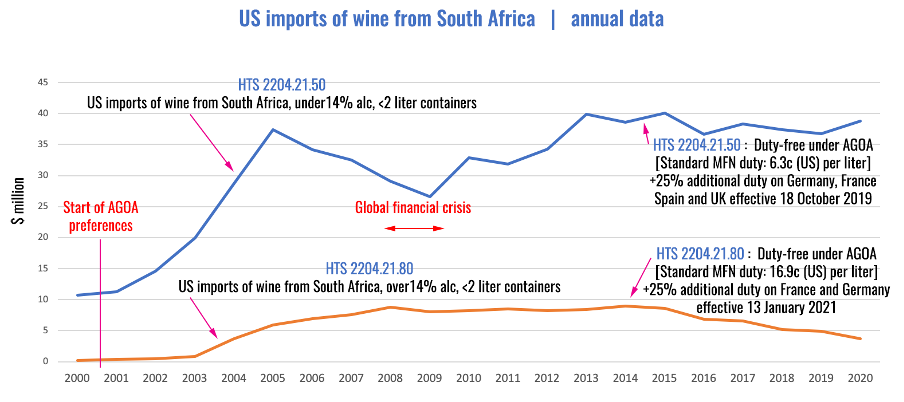 US imports wine from SA annual April 2021