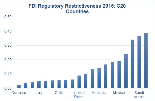 FDI regulatory restrictiveness G20 Sep 2016