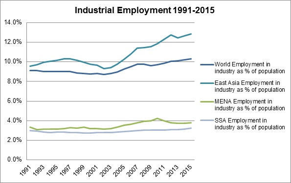 Fig 1 Industrial employment Stuart Oct 2016