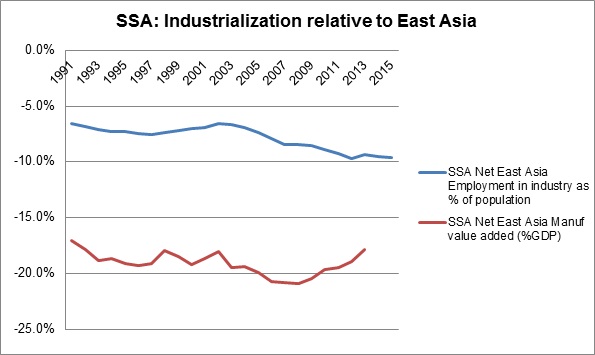 Fig 3 SSA v East Asia industrialisation Stuart Oct 2016