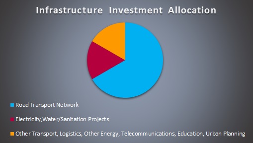 Infrastructure investment allocation Tarik