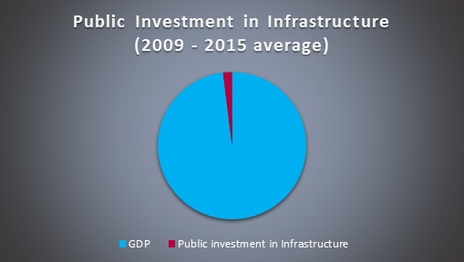 Investment in infrastructure Tarik