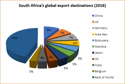SA global export destinations Erasmus and Hartzenberg Jan 2018