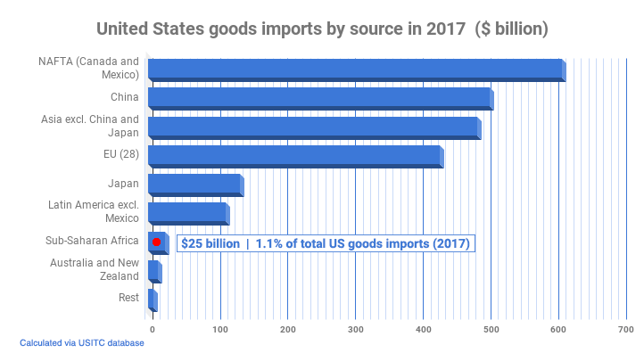 US goods imports by source 2017